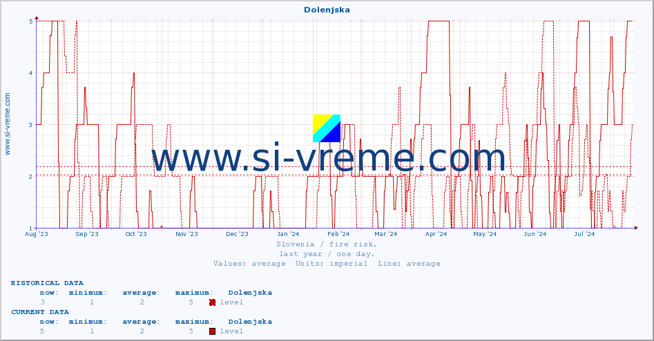  :: Dolenjska :: level | index :: last year / one day.