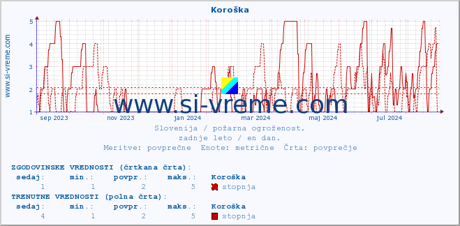 POVPREČJE :: Koroška :: stopnja | indeks :: zadnje leto / en dan.