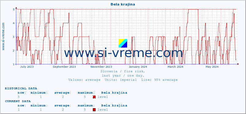  :: Bela krajina :: level | index :: last year / one day.