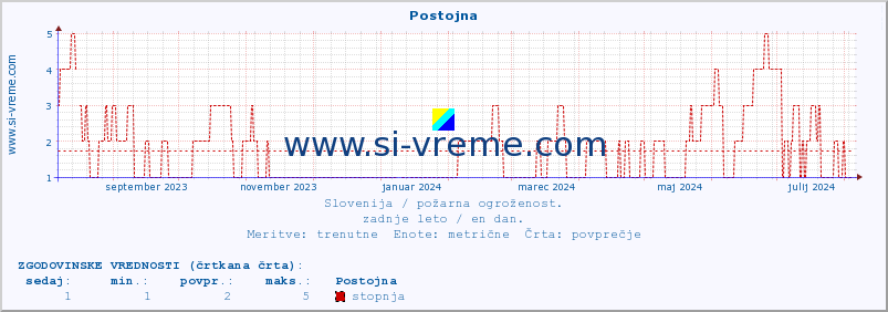 POVPREČJE :: Postojna :: stopnja | indeks :: zadnje leto / en dan.