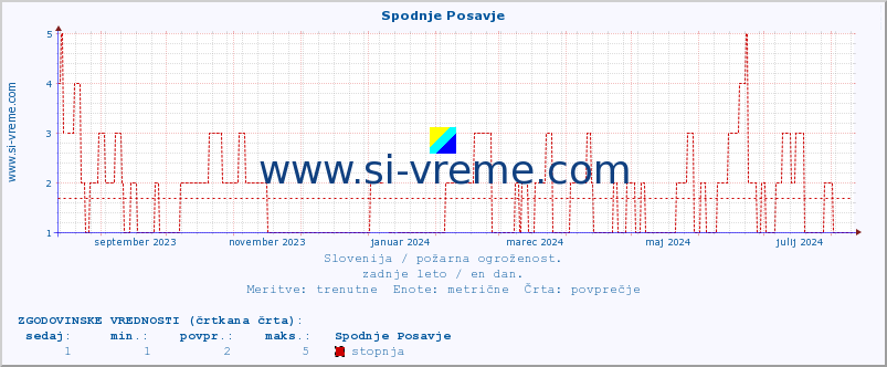 POVPREČJE :: Spodnje Posavje :: stopnja | indeks :: zadnje leto / en dan.