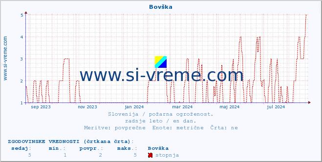 POVPREČJE :: Bovška :: stopnja | indeks :: zadnje leto / en dan.