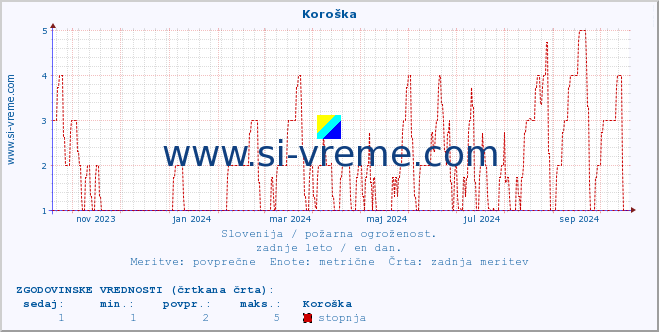 POVPREČJE :: Koroška :: stopnja | indeks :: zadnje leto / en dan.