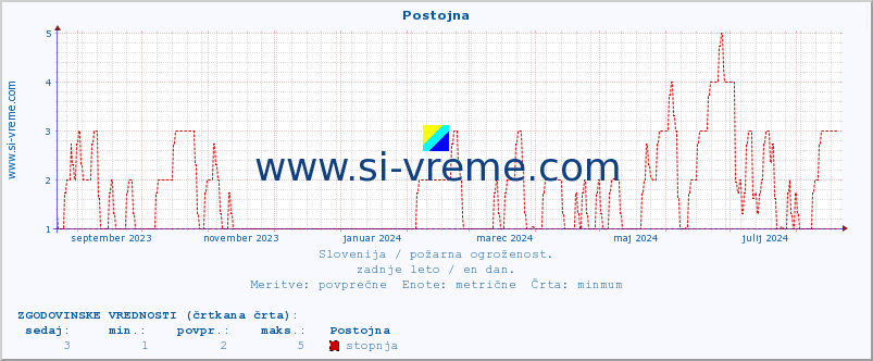 POVPREČJE :: Postojna :: stopnja | indeks :: zadnje leto / en dan.