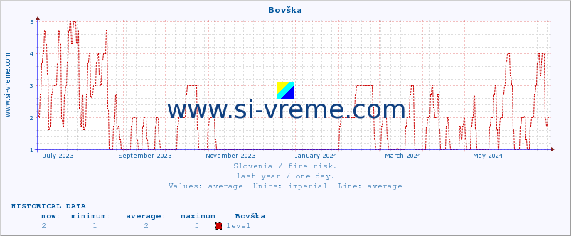  :: Bovška :: level | index :: last year / one day.
