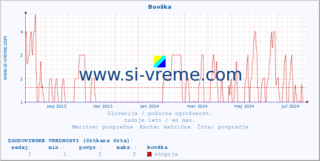 POVPREČJE :: Bovška :: stopnja | indeks :: zadnje leto / en dan.