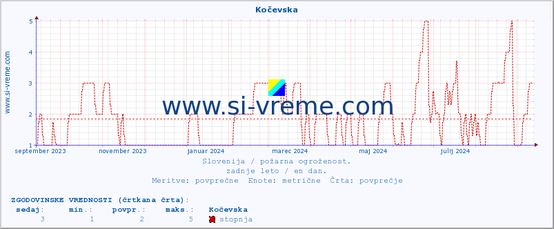 POVPREČJE :: Kočevska :: stopnja | indeks :: zadnje leto / en dan.