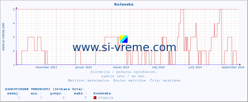 POVPREČJE :: Kočevska :: stopnja | indeks :: zadnje leto / en dan.