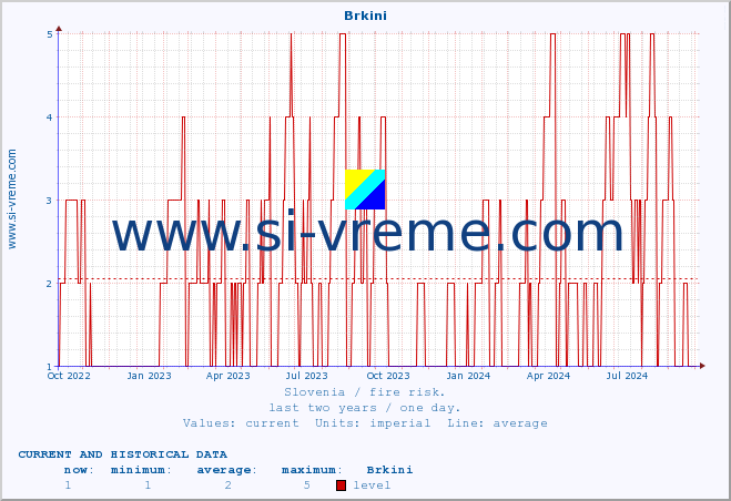  :: Brkini :: level | index :: last two years / one day.