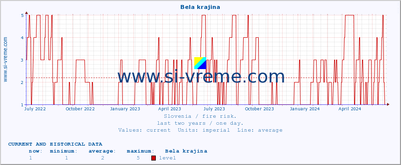  :: Bela krajina :: level | index :: last two years / one day.