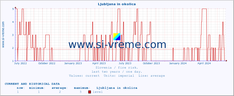  :: Ljubljana in okolica :: level | index :: last two years / one day.