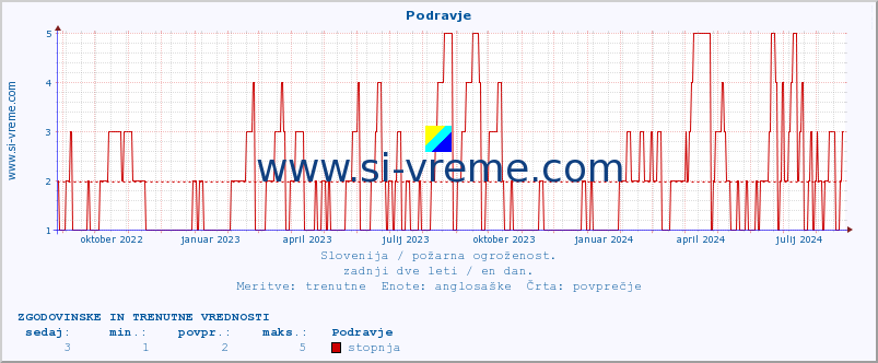 POVPREČJE :: Podravje :: stopnja | indeks :: zadnji dve leti / en dan.