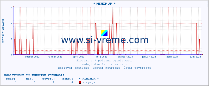 POVPREČJE :: * MINIMUM * :: stopnja | indeks :: zadnji dve leti / en dan.