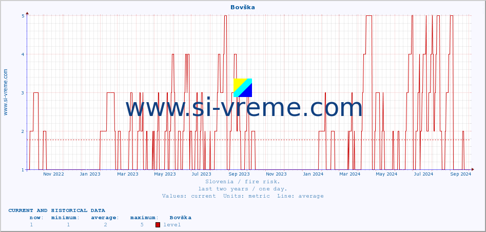  :: Bovška :: level | index :: last two years / one day.