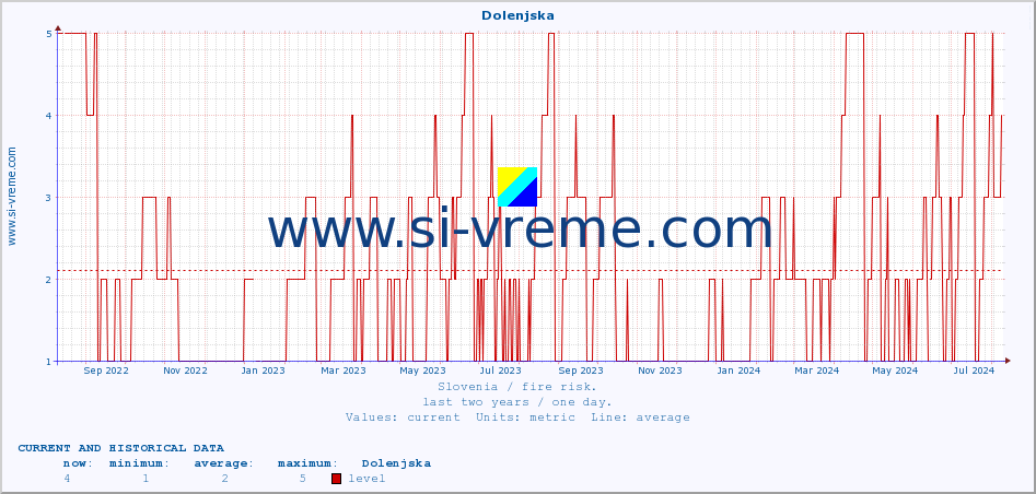  :: Dolenjska :: level | index :: last two years / one day.