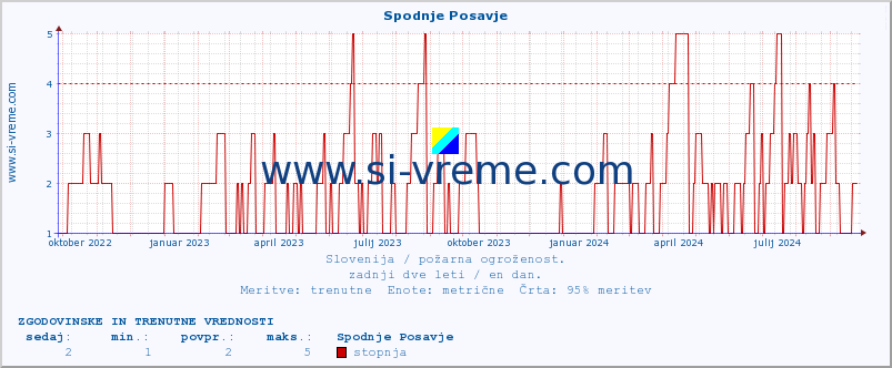 POVPREČJE :: Spodnje Posavje :: stopnja | indeks :: zadnji dve leti / en dan.