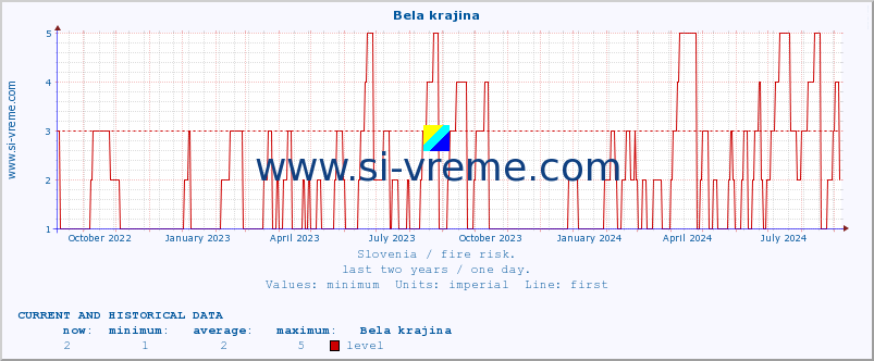  :: Bela krajina :: level | index :: last two years / one day.