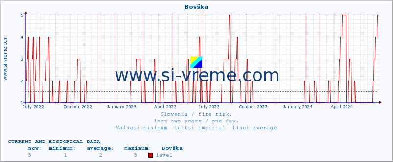  :: Bovška :: level | index :: last two years / one day.