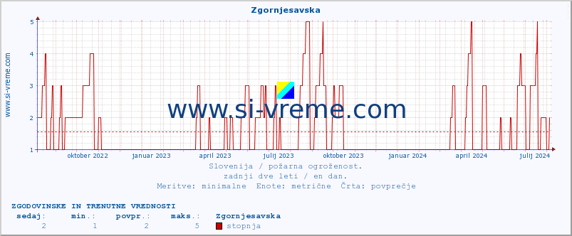 POVPREČJE :: Zgornjesavska :: stopnja | indeks :: zadnji dve leti / en dan.