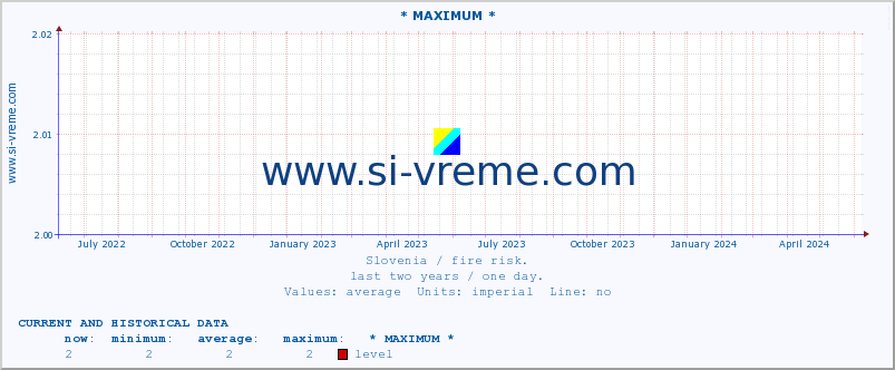  :: * MAXIMUM * :: level | index :: last two years / one day.