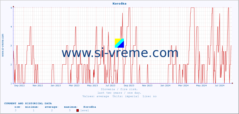  :: Koroška :: level | index :: last two years / one day.