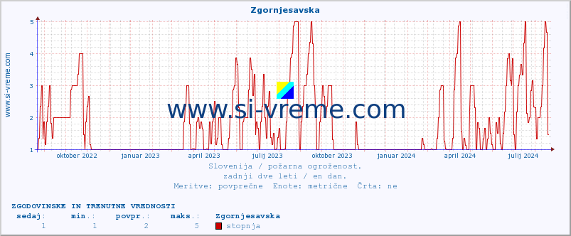 POVPREČJE :: Zgornjesavska :: stopnja | indeks :: zadnji dve leti / en dan.