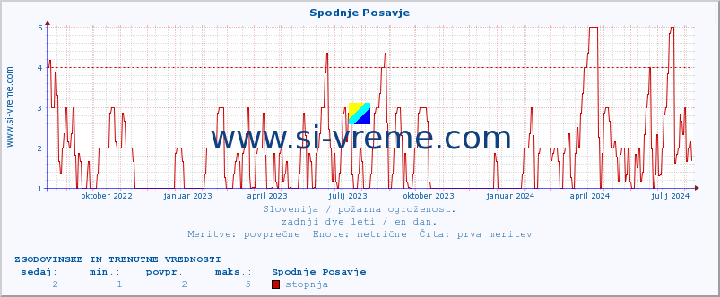 POVPREČJE :: Spodnje Posavje :: stopnja | indeks :: zadnji dve leti / en dan.