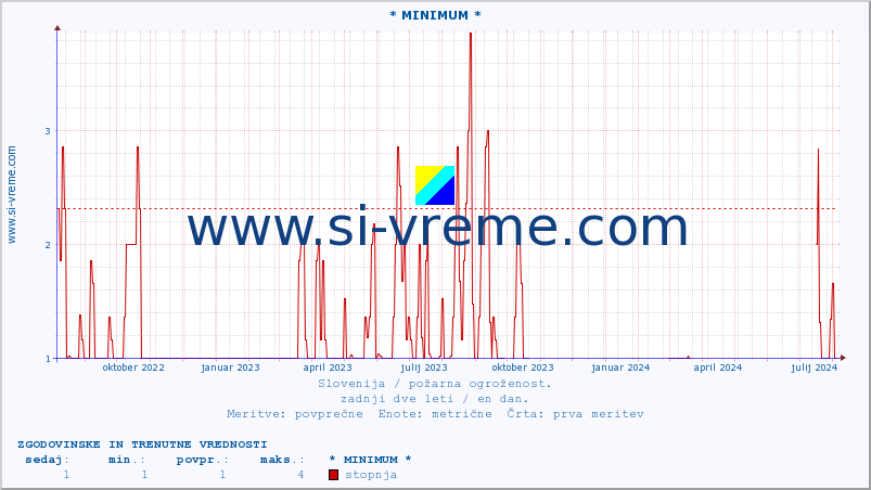 POVPREČJE :: * MINIMUM * :: stopnja | indeks :: zadnji dve leti / en dan.
