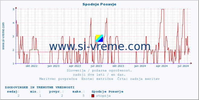 POVPREČJE :: Spodnje Posavje :: stopnja | indeks :: zadnji dve leti / en dan.