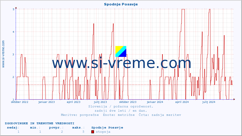 POVPREČJE :: Spodnje Posavje :: stopnja | indeks :: zadnji dve leti / en dan.