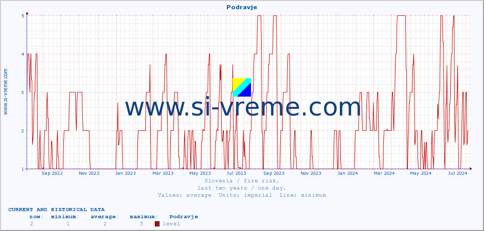  :: Podravje :: level | index :: last two years / one day.