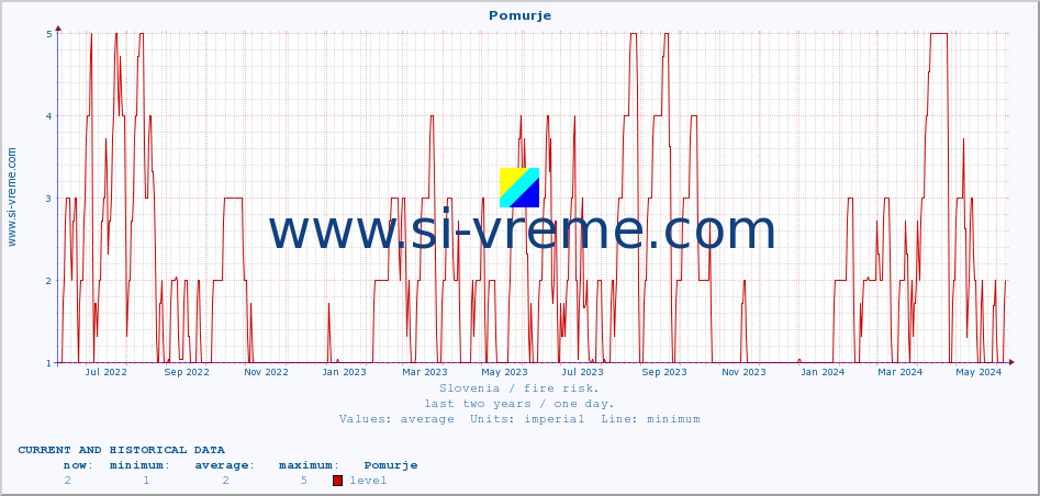  :: Pomurje :: level | index :: last two years / one day.
