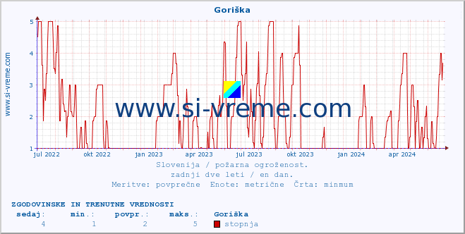 POVPREČJE :: Goriška :: stopnja | indeks :: zadnji dve leti / en dan.