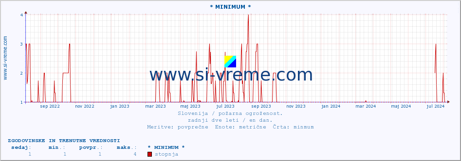 POVPREČJE :: * MINIMUM * :: stopnja | indeks :: zadnji dve leti / en dan.