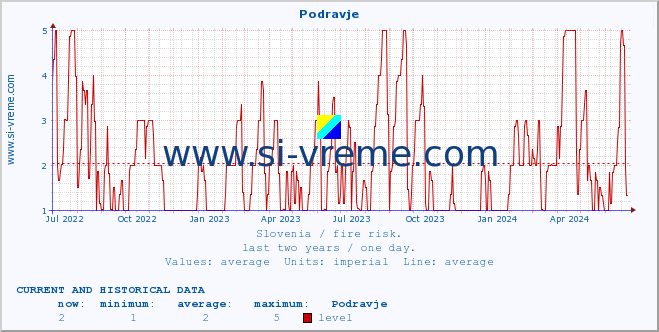  :: Podravje :: level | index :: last two years / one day.