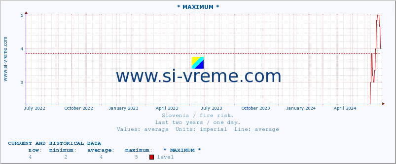  :: * MAXIMUM * :: level | index :: last two years / one day.