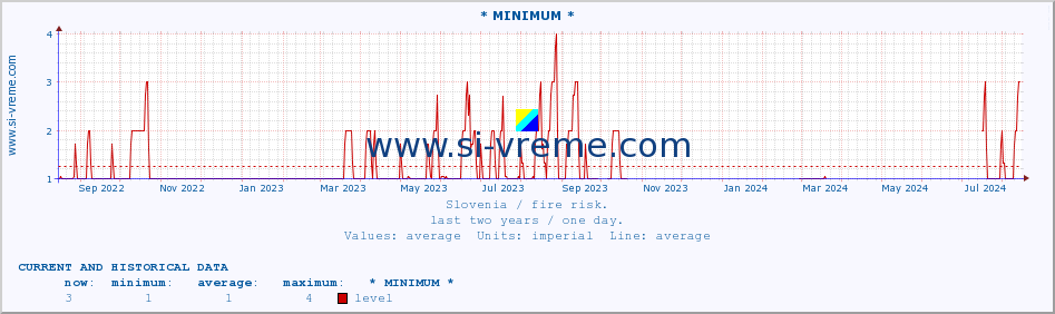  :: * MINIMUM* :: level | index :: last two years / one day.