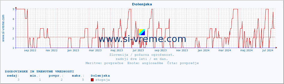 POVPREČJE :: Dolenjska :: stopnja | indeks :: zadnji dve leti / en dan.