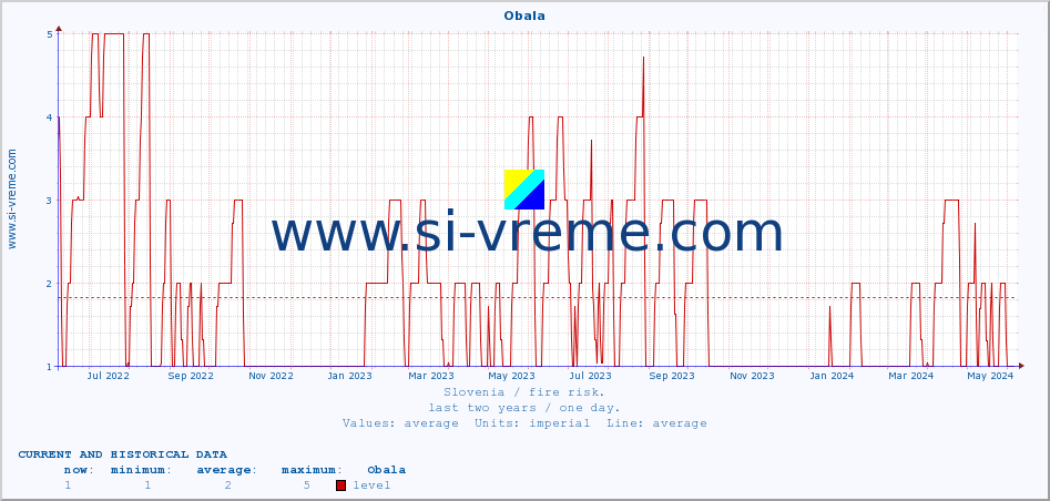 :: Obala :: level | index :: last two years / one day.