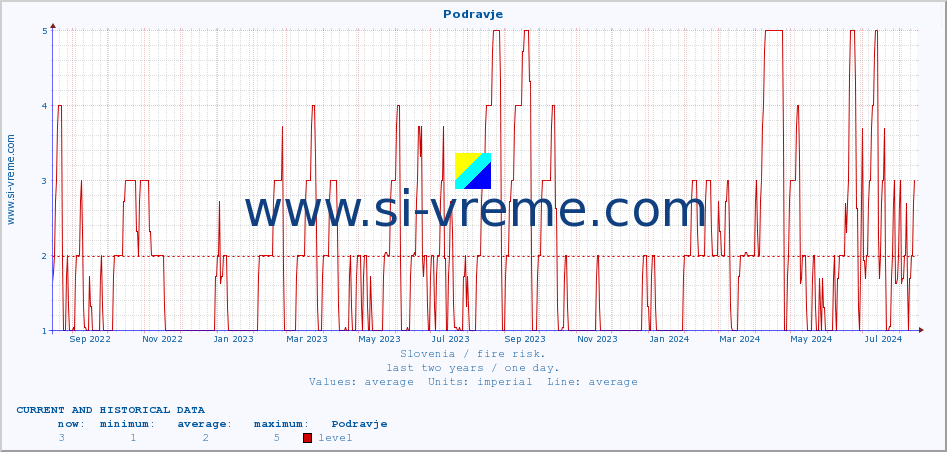  :: Podravje :: level | index :: last two years / one day.