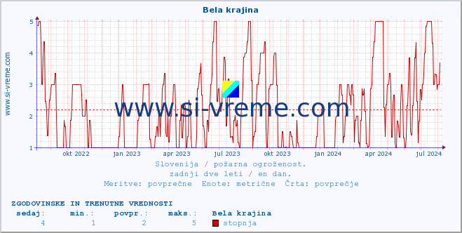 POVPREČJE :: Bela krajina :: stopnja | indeks :: zadnji dve leti / en dan.