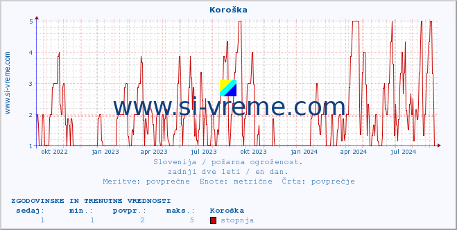 POVPREČJE :: Koroška :: stopnja | indeks :: zadnji dve leti / en dan.