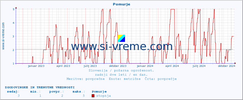 POVPREČJE :: Pomurje :: stopnja | indeks :: zadnji dve leti / en dan.