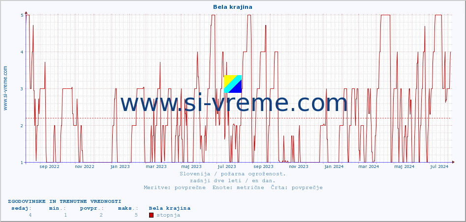 POVPREČJE :: Bela krajina :: stopnja | indeks :: zadnji dve leti / en dan.