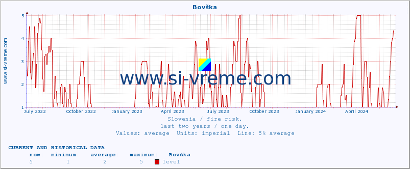  :: Bovška :: level | index :: last two years / one day.
