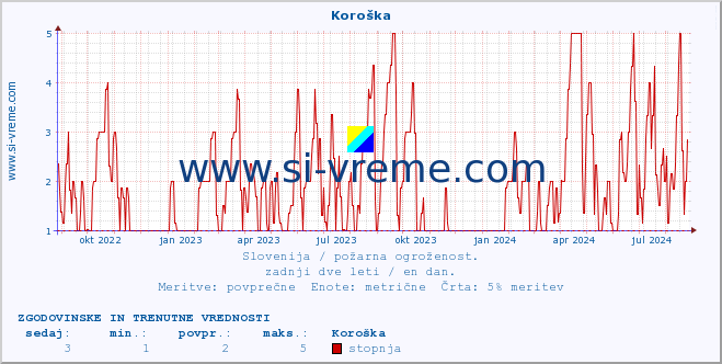 POVPREČJE :: Koroška :: stopnja | indeks :: zadnji dve leti / en dan.