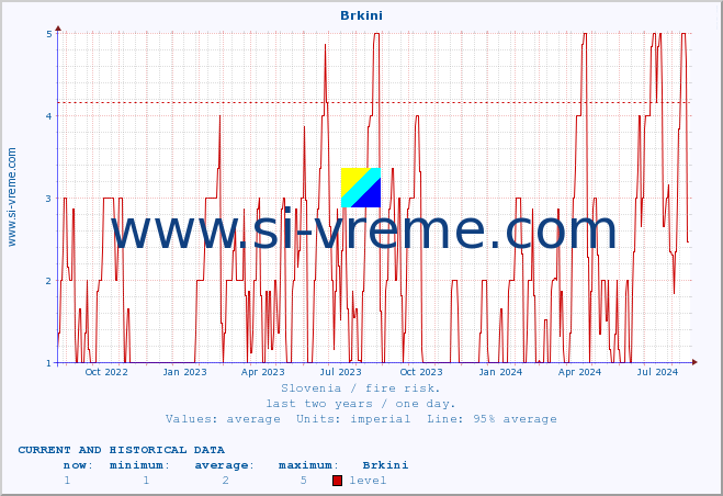  :: Brkini :: level | index :: last two years / one day.