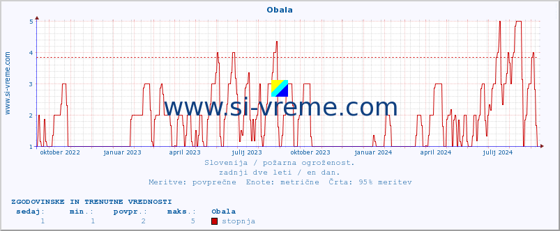 POVPREČJE :: Obala :: stopnja | indeks :: zadnji dve leti / en dan.