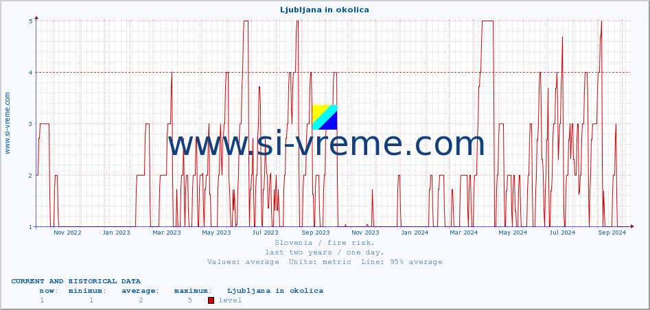  :: Ljubljana in okolica :: level | index :: last two years / one day.