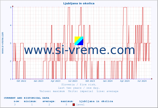  :: Ljubljana in okolica :: level | index :: last two years / one day.